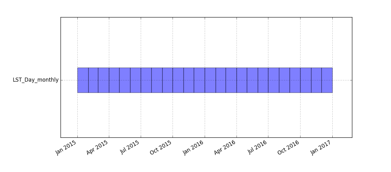 Timeline plot