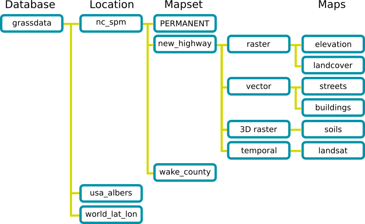 GRASS DATABASE, LOCATIONs, and MAPSETs